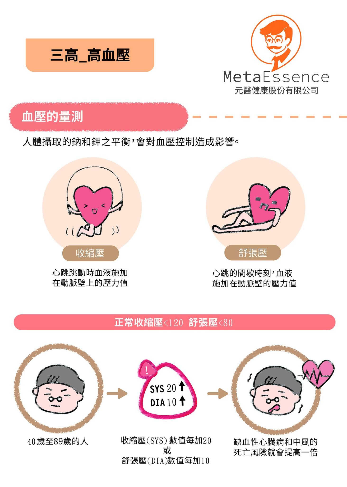 復工後,從血壓管理開始